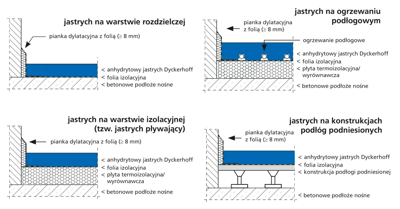 Schematy przedstawiają różne rodzaje jastrychów, w tym jaki beton na ogrzewanie podłogowe, z warstwami izolacji i dylatacji.