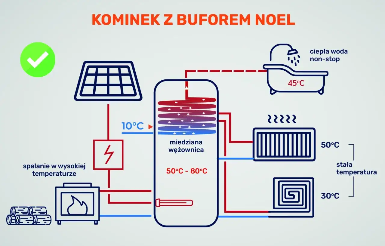 Schemat działania kominka z buforem do kominka z płaszczem wodnym. Ogrzewanie wody do kąpieli i stałej temperatury.