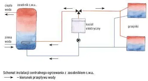 Zdjęcie Jak działa ogrzewanie w bloku? Poznaj kluczowe mechanizmy i oszczędności