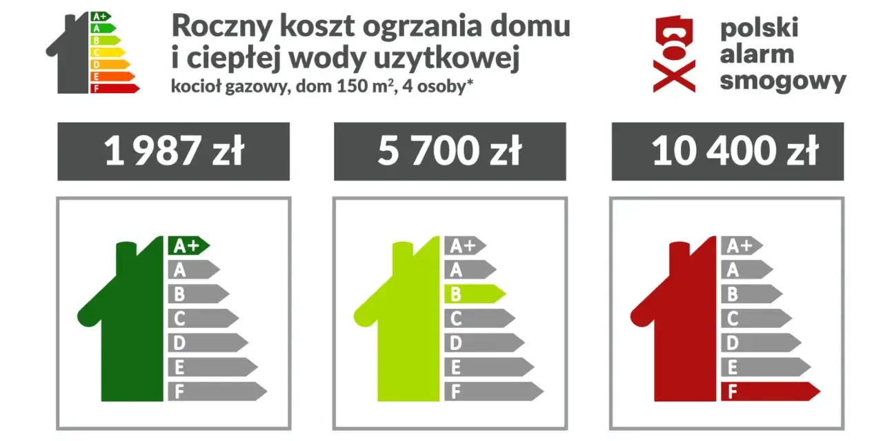 Zdjęcie Ile m3 gazu na ogrzewanie domu? Sprawdź, jak obniżyć koszty